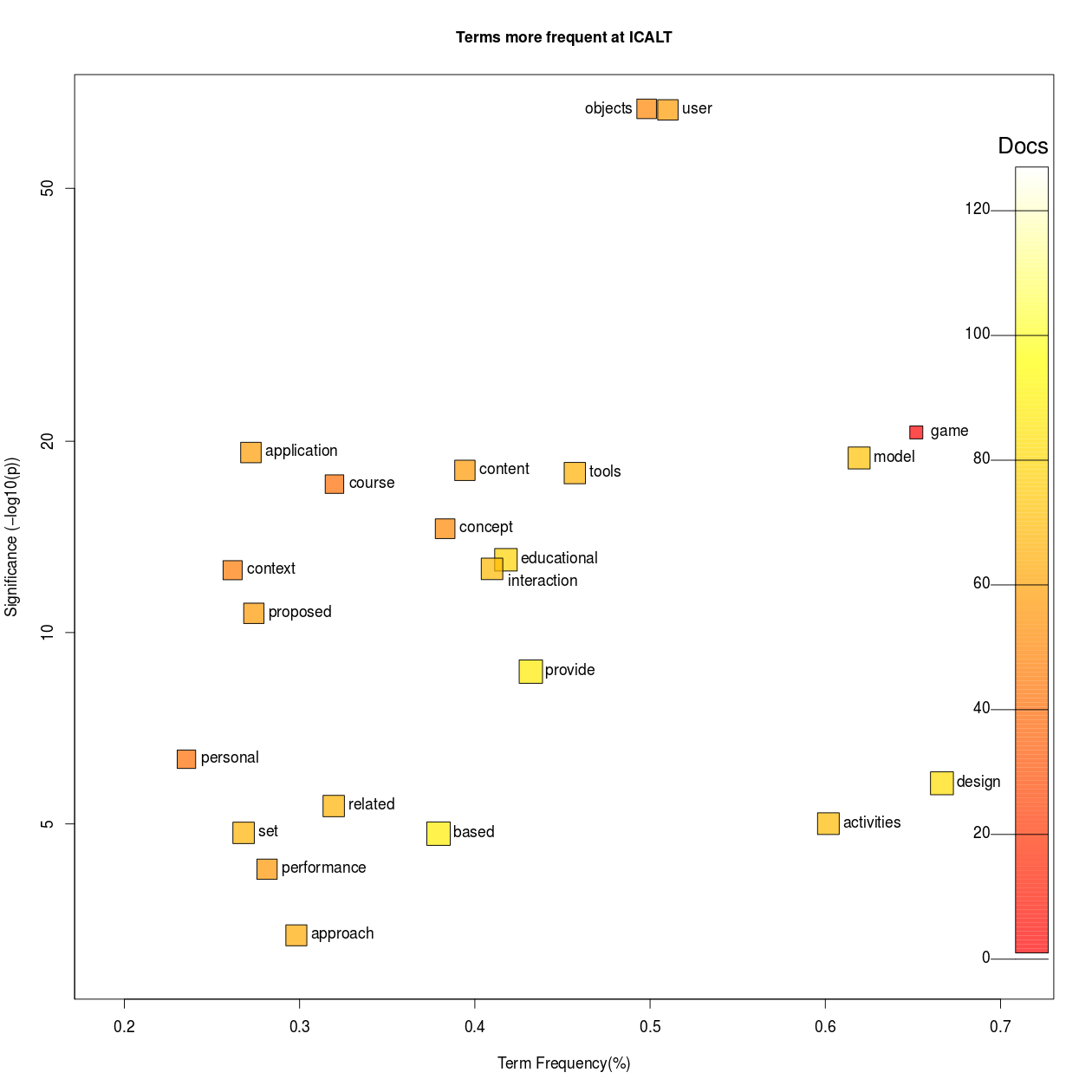 ICALT Frequencies and Significance